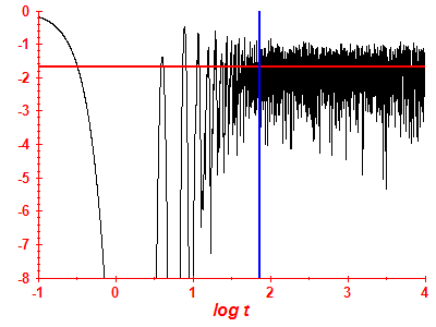 Survival probability log